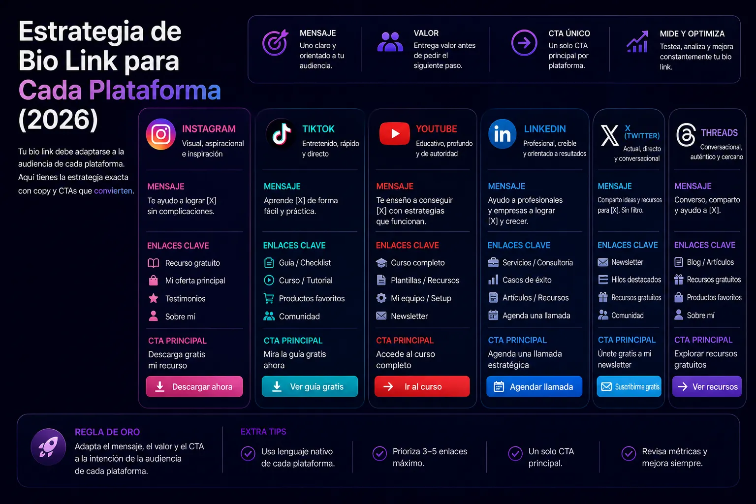 Estrategia de Bio Link para Cada Plataforma (2026)