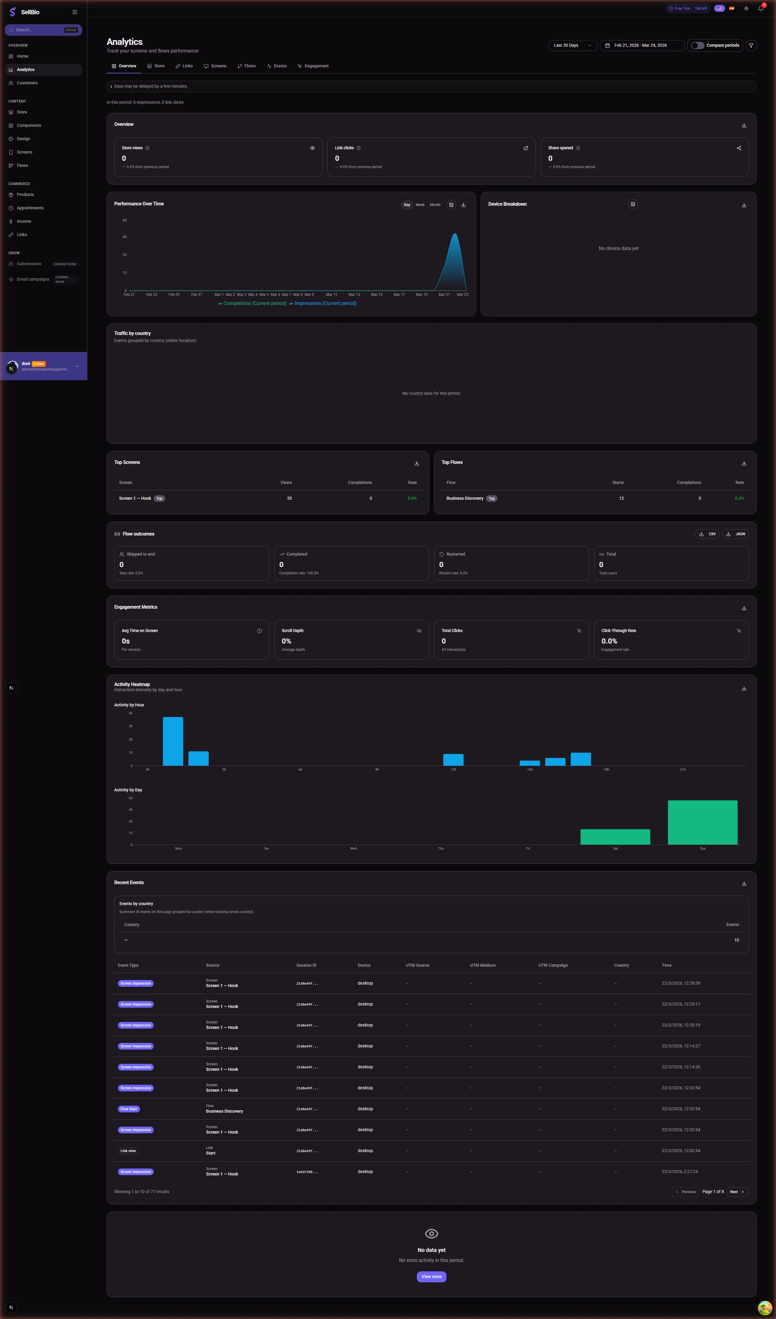 SellB.io analytics dashboard — performance charts, activity heatmap, engagement metrics, and event tracking